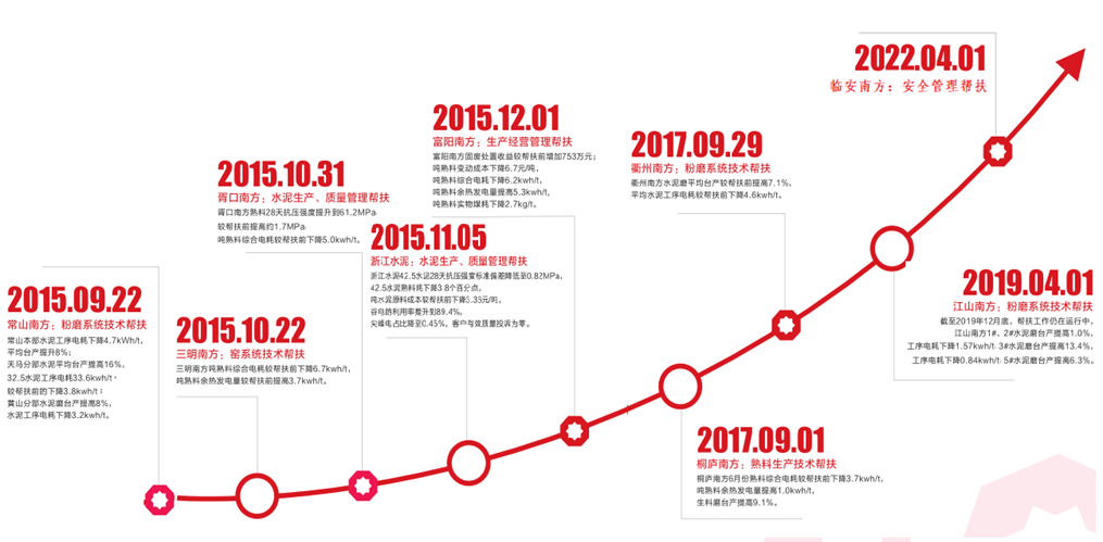 		决战四序度丨浙江水泥：卓越降本，，提升竞争力_市场绩效_CA88集团有限公司	