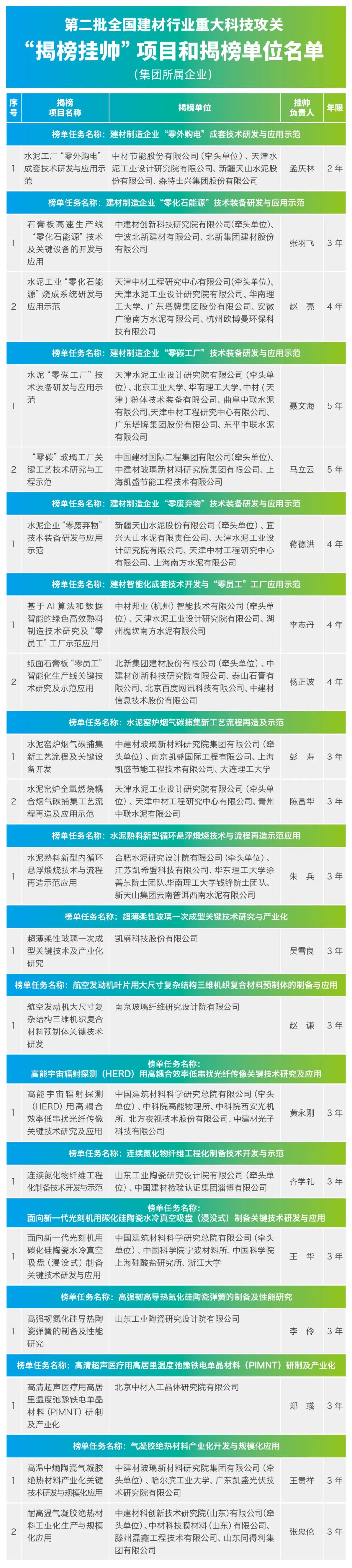 		周育先受邀出席建材行业碳达峰推进大会并致辞_节能环保_CA88集团有限公司	