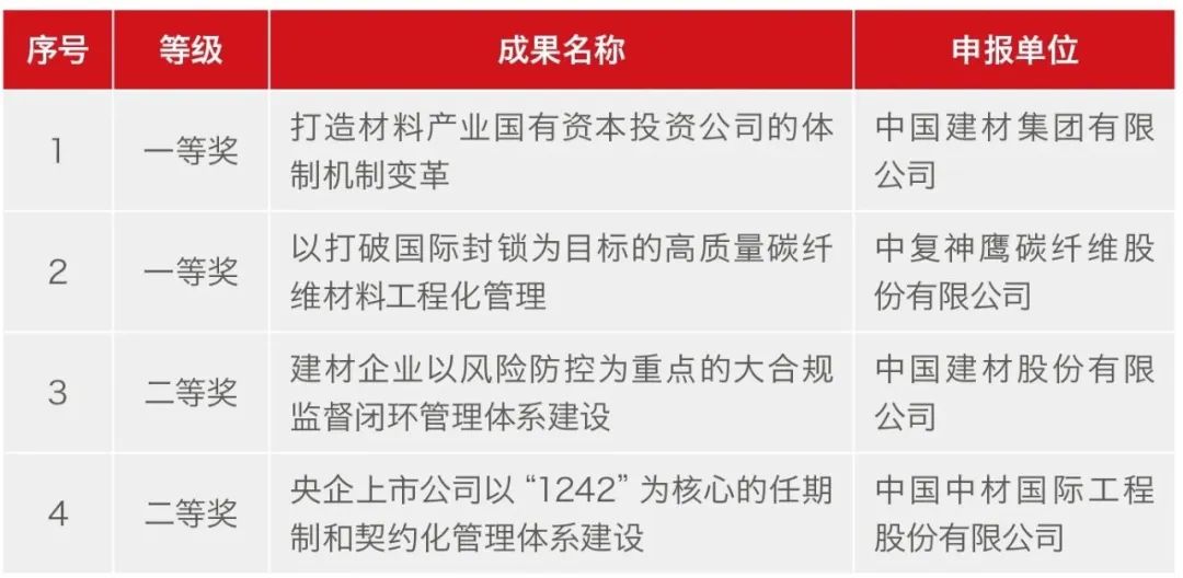 		CA88集团4项效果荣获第二十九届天下企业治理现代化立异效果奖项_市场绩效_CA88集团有限公司	
