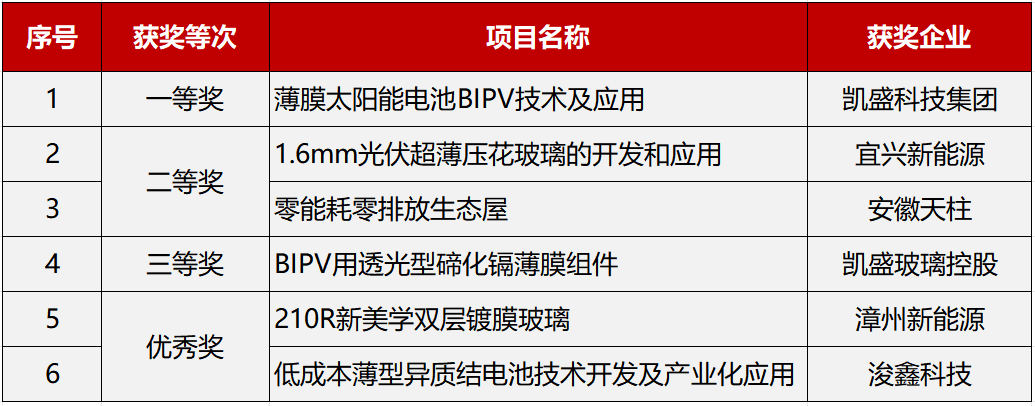 		新年开新局 | 荣获国家级企业治理立异效果奖、6项效果获工信部能源电子工业立异奖......_责任动态_CA88集团有限公司	