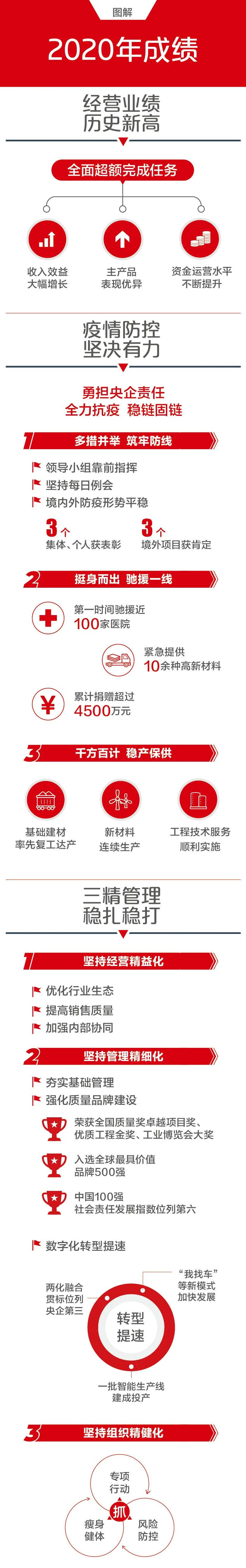 		一图解码CA88集团2021年岁情聚会_图片_CA88集团有限公司	