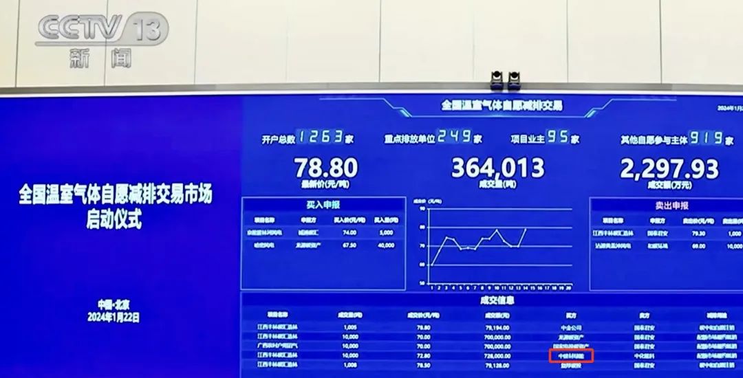 		CA88加入天下温室气体自愿减排生意市场首日生意_CA88要闻_CA88集团有限公司	