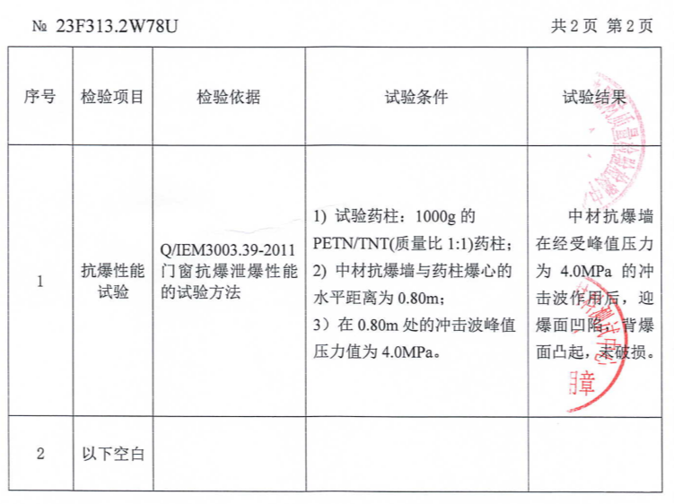 		小料优选 | 抗爆板、泄爆板 清静生产的守护者_企业动态_CA88集团有限公司	