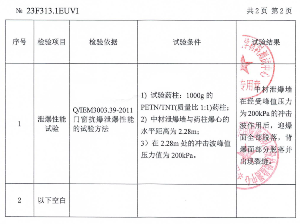 		小料优选 | 抗爆板、泄爆板 清静生产的守护者_企业动态_CA88集团有限公司	