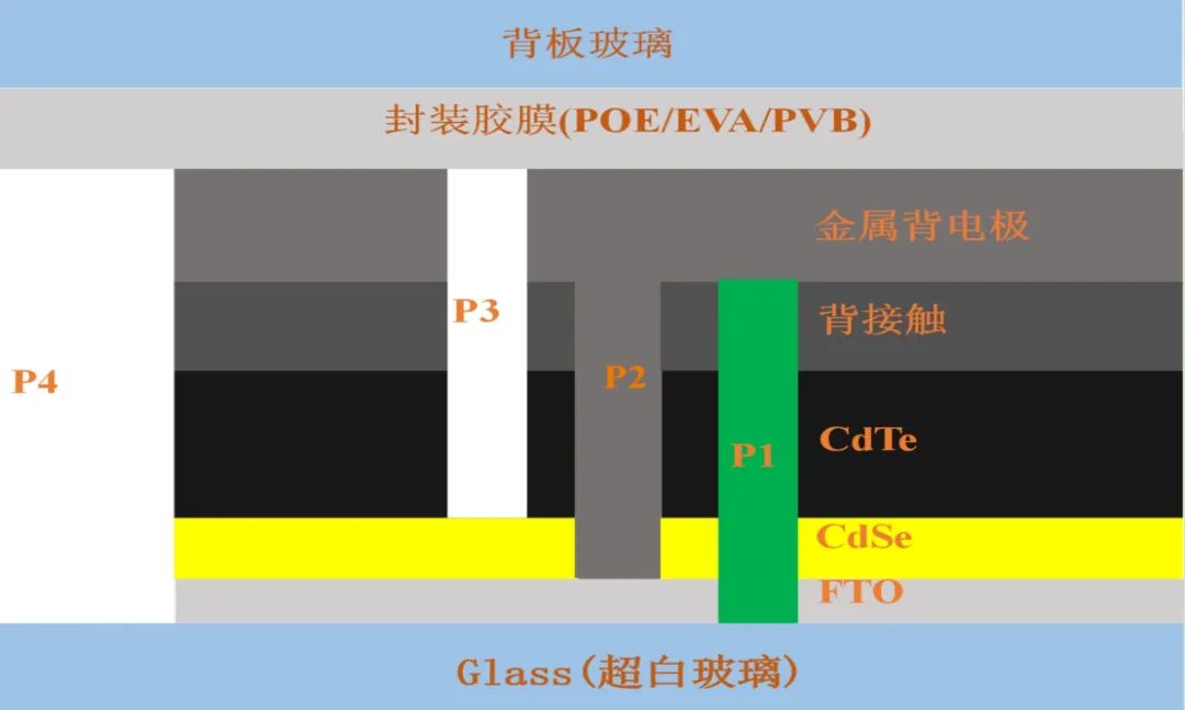 		 小料优选 | 超高效碲化镉发电玻璃 _企业动态_CA88集团有限公司	